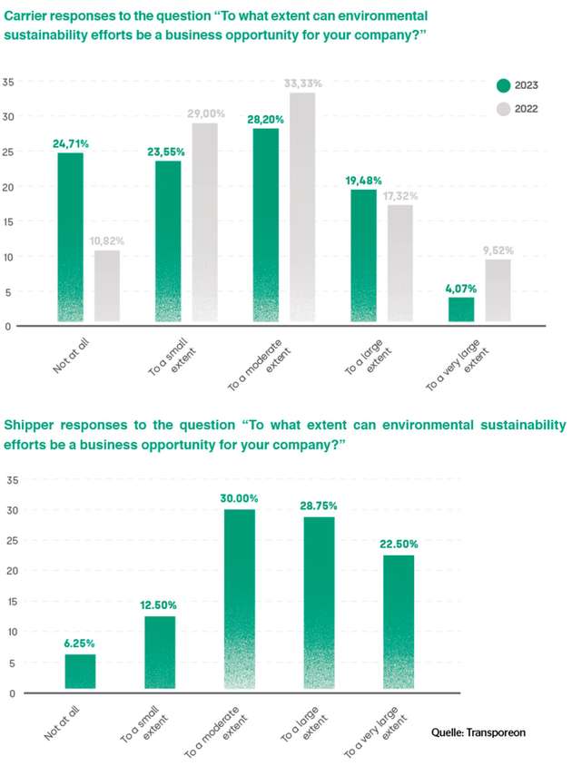 Grafik 4 und Grafik 5 bilden jeweils die Meinung der Verlader und Spediteure bezüglich der ökologischen Nachhaltigkeit als Geschäftsmöglichkeit ab.