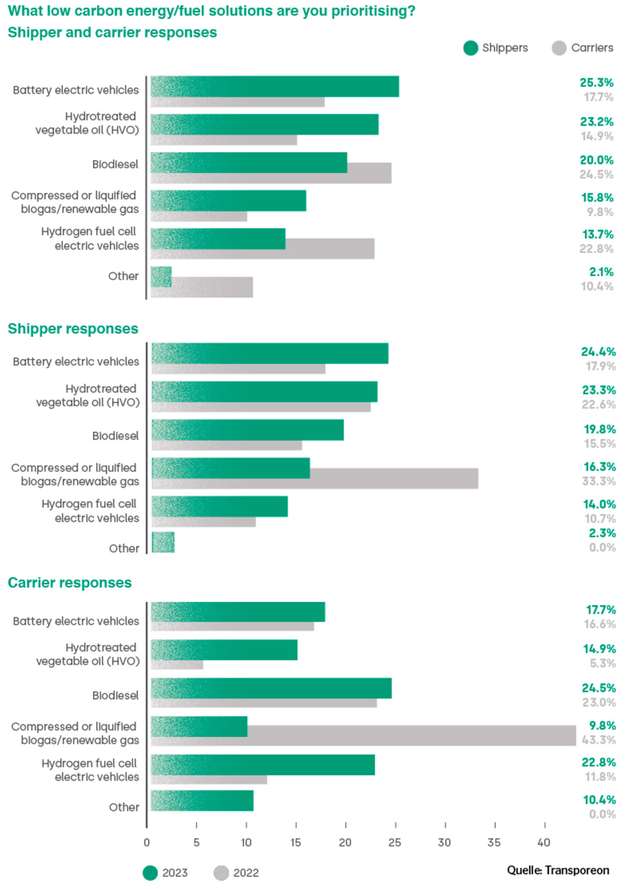 Grafik 1 zeigt die Prioritäten der Verlader und Spediteure bei den kohlenstoffeffizienten Antriebsmöglichkeiten im Vergleich, während die Grafiken 2 und 3 jeweils die Prioritäten der Verlader und Spediteure im Vergleich zwischen dem Jahr 2023 und dem Jahr 2022 abbilden.