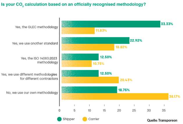 Grafik 1 zeigt, welche Methodiken Spediteure und Verlader bei der Berechnung ihrer CO2-Emissionen verwenden.