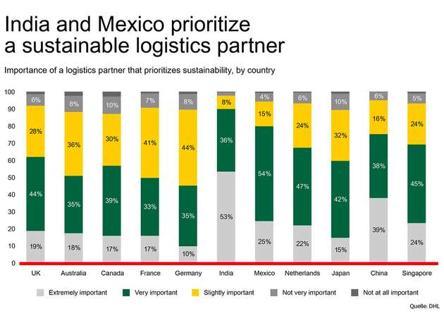 Indische und mexikanische KMU priorisieren nachhaltige Logistikpartner - in Europa legen dort  niederländischen KMU die höchste Priorität drauf.  