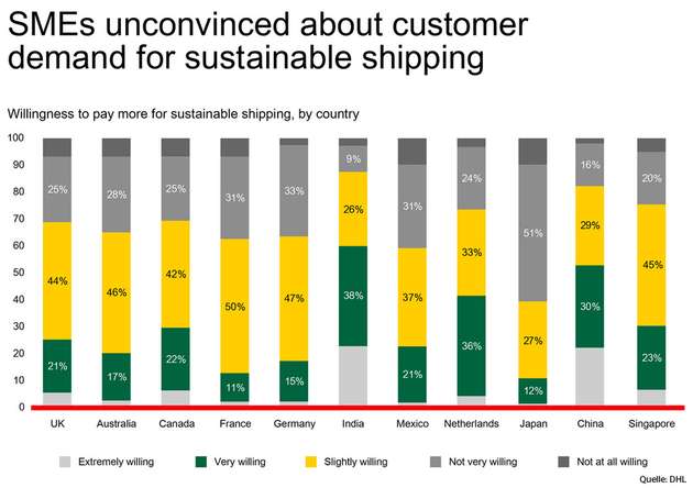 KMU sind sich meistens nicht sicher, ob Konsumenten bereit sind für nachhaltigen Versand mehr zu bezahlen 