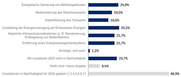 Geplante Investitionen der 755 befragten Unternehmen für das Jahr 2025 (Mehrfachnennung möglich)