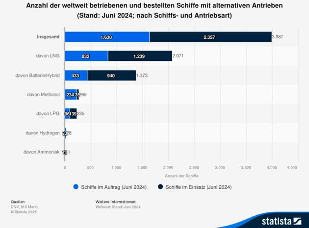 Anzahl der weltweit betriebenen und bestellten Schiffe mit alternativen Antrieben (Stand: Juni 2024)