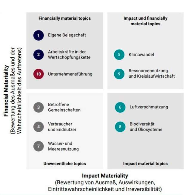 Ergebnisse der Doppelten Wesentlichkeitsanalyse aus 2024