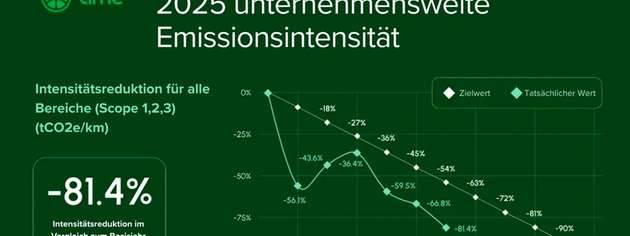 Lime senkt unternehmensweite Emissionsintensität seit 2019 um 81,4 Prozent.