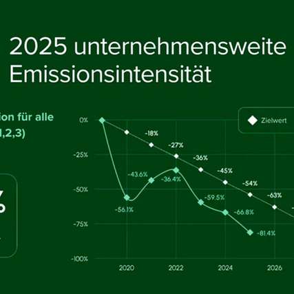 Lime senkt unternehmensweite Emissionsintensität seit 2019 um 81,4 Prozent.
