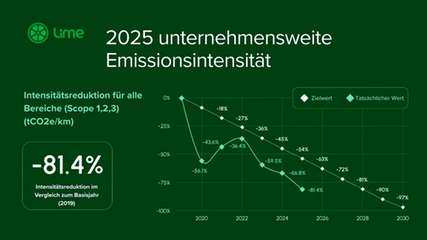 Lime senkt unternehmensweite Emissionsintensität seit 2019 um 81,4 Prozent.