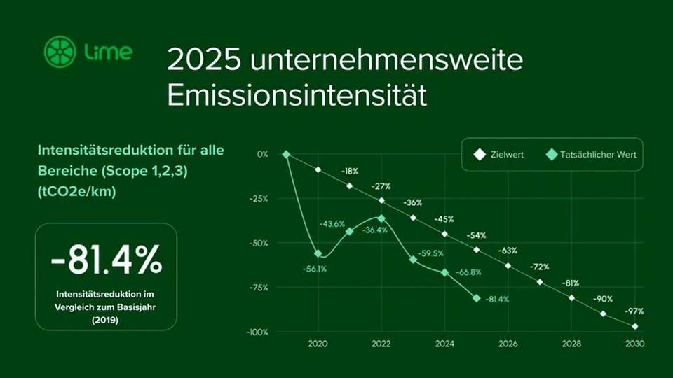 Lime senkt unternehmensweite Emissionsintensität seit 2019 um 81,4 Prozent.