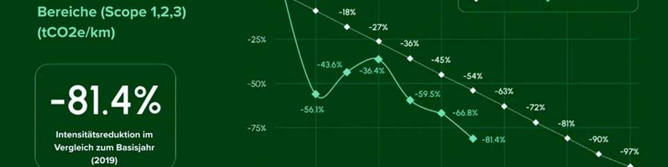 Lime senkt unternehmensweite Emissionsintensität seit 2019 um 81,4 Prozent.