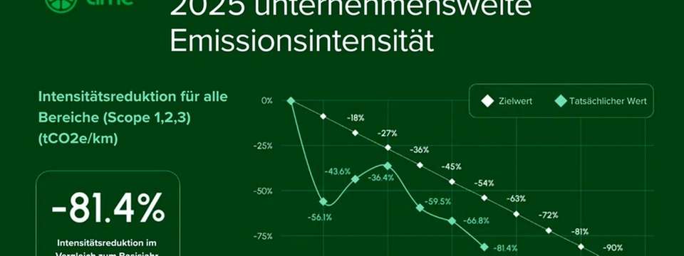 Lime senkt unternehmensweite Emissionsintensität seit 2019 um 81,4 Prozent.