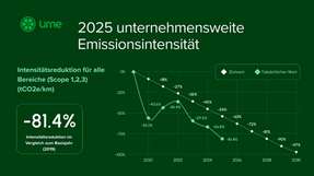 Lime senkt unternehmensweite Emissionsintensität seit 2019 um 81,4 Prozent.